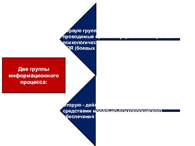 Две группы информационного процесса: Первую группу составляют действия, проводимые органами управления