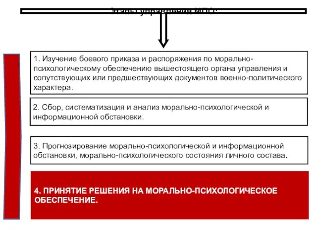 Этапы управления МПО: 1. Изучение боевого приказа и распоряжения по морально-психологическому