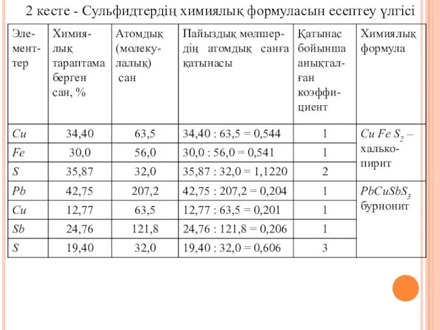 2 кесте - Сульфидтердің химиялық формуласын есептеу үлгісі