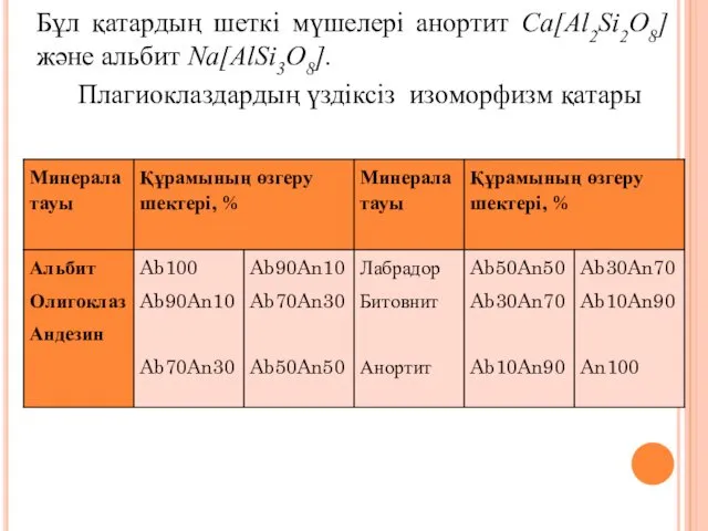 Бұл қатардың шеткі мүшелері анортит Ca[Al2Si2O8] және альбит Na[AlSi3O8]. Плагиоклаздардың үздіксіз изоморфизм қатары