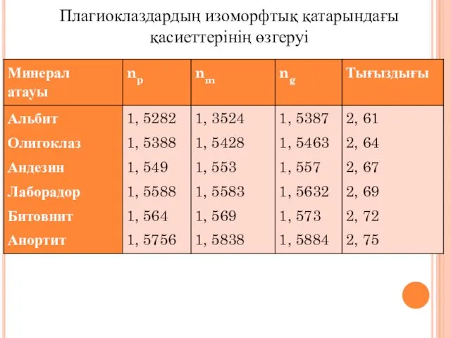 Плагиоклаздардың изоморфтық қатарындағы қасиеттерінің өзгеруі