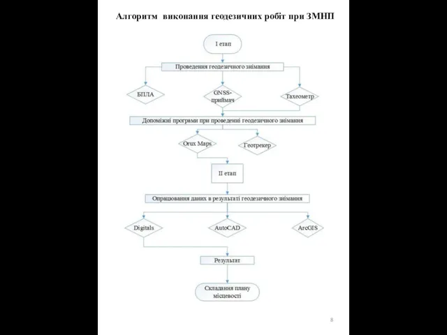 Алгоритм виконання геодезичних робіт при ЗМНП