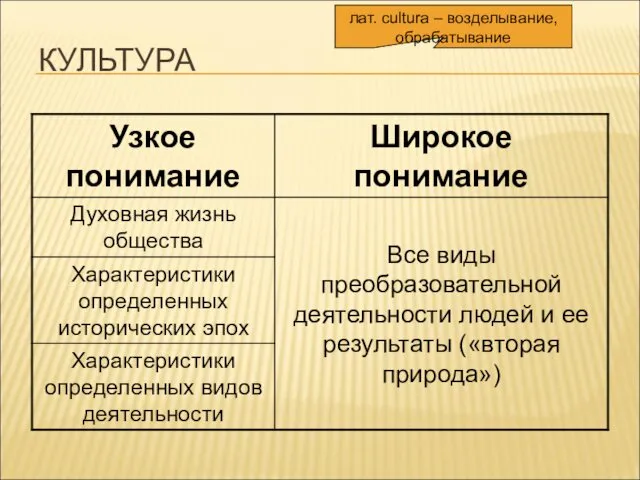 КУЛЬТУРА лат. cultura – возделывание, обрабатывание