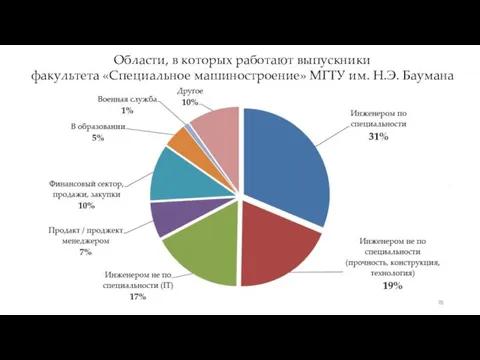 Области, в которых работают выпускники факультета «Специальное машиностроение» МГТУ им. Н.Э. Баумана