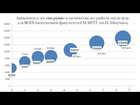 Зависимость з/п «на руки» и количества лет работы после вуза для