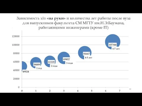 Зависимость з/п «на руки» и количества лет работы после вуза для