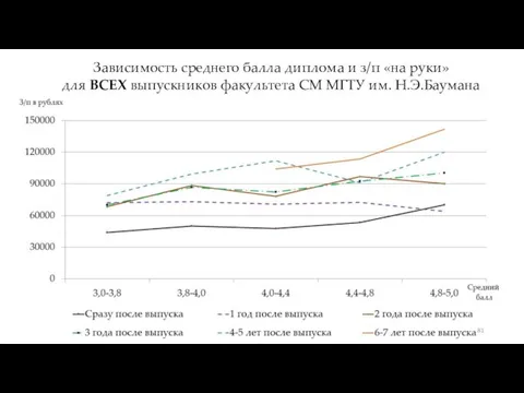 Зависимость среднего балла диплома и з/п «на руки» для ВСЕХ выпускников факультета СМ МГТУ им. Н.Э.Баумана