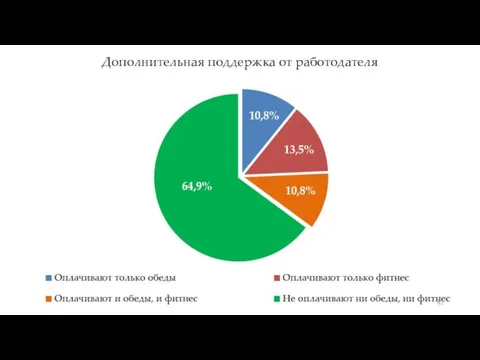 Дополнительная поддержка от работодателя