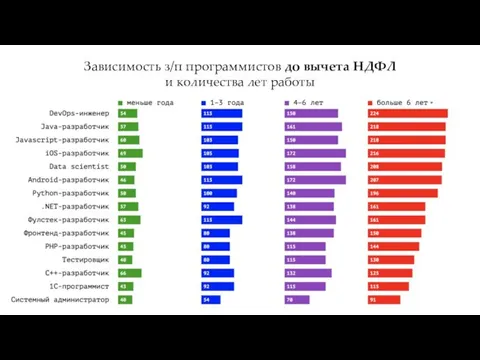 Зависимость з/п программистов до вычета НДФЛ и количества лет работы