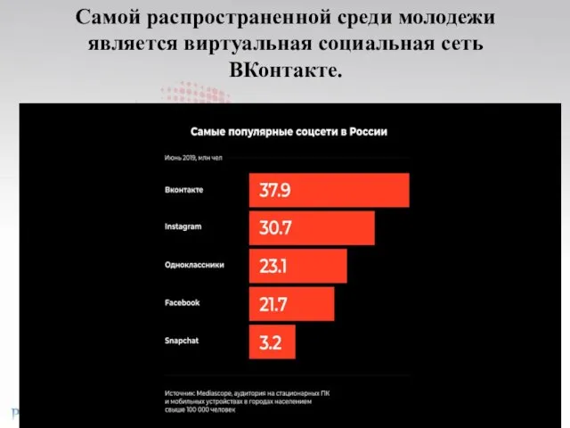 Самой распространенной среди молодежи является виртуальная социальная сеть ВКонтакте.