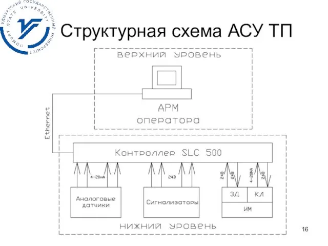 Структурная схема АСУ ТП