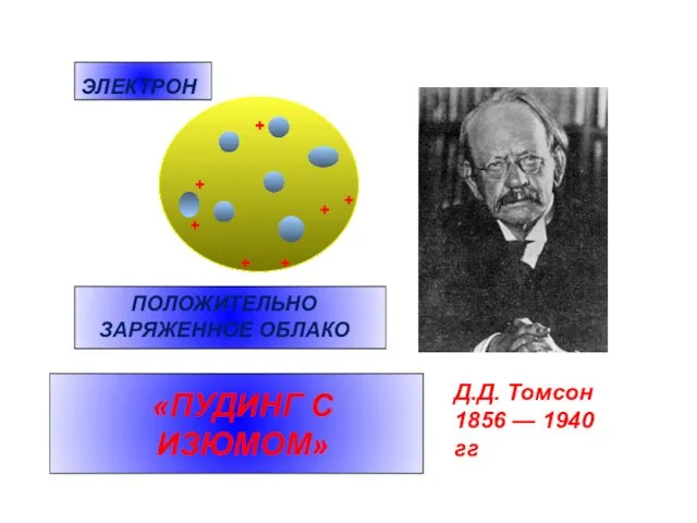 Д.Д. Томсон 1856 — 1940 гг ЭЛЕКТРОН ПОЛОЖИТЕЛЬНО ЗАРЯЖЕННОЕ ОБЛАКО «ПУДИНГ