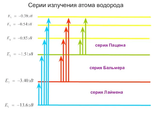 Серии излучения атома водорода серия Пащена серия Лаймена серия Бальмера