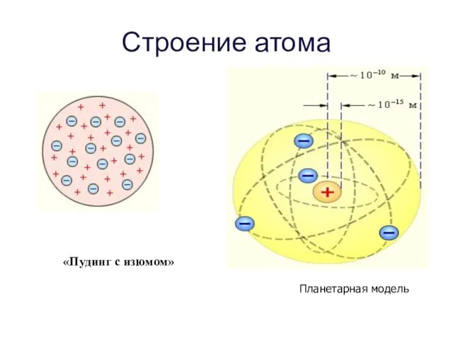 Строение атома «Пудинг с изюмом» Планетарная модель