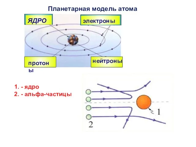 ЯДРО электроны протоны нейтроны Планетарная модель атома 1. - ядро 2. - альфа-частицы