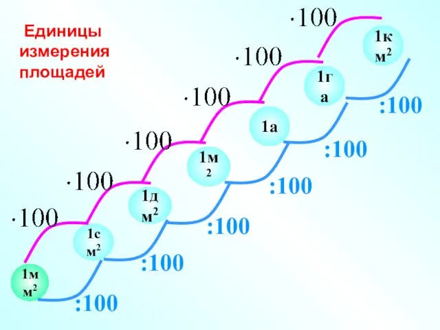 1см2 1дм2 1м2 1га 1мм2 1км2 1а Единицы измерения площадей