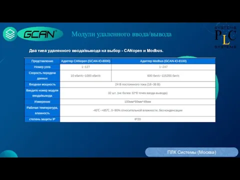 Модули удаленного ввода/вывода ПЛК Системы (Москва) Два типа удаленного ввода/вывода на выбор - CANopen и Modbus.