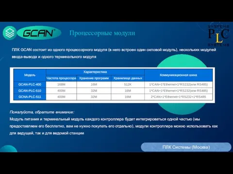 Процессорные модули ПЛК Системы (Москва) ПЛК GCAN состоит из одного процессорного