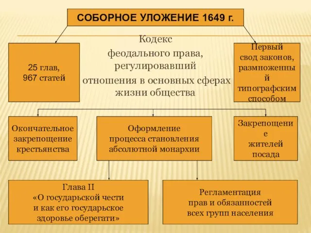 Кодекс феодального права, регулировавший отношения в основных сферах жизни общества СОБОРНОЕ