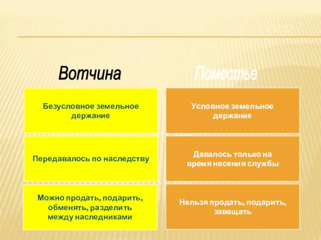 ОТЛИЧИЕ ВОТЧИНЫ ОТ ПОМЕСТЬЯ Вотчина Поместье Безусловное земельное держание Условное земельное