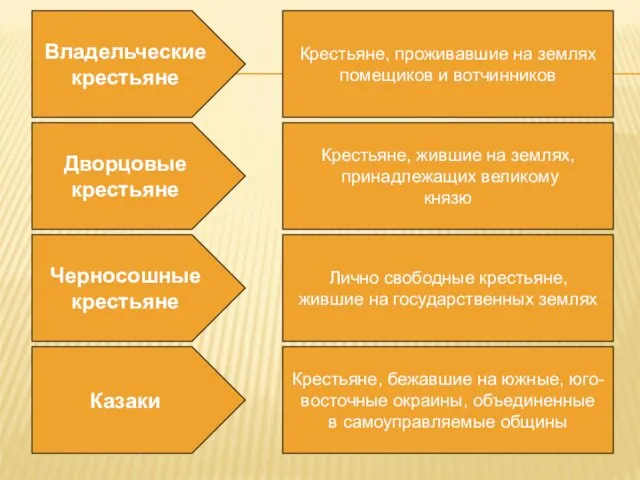 Владельческие крестьяне Дворцовые крестьяне Черносошные крестьяне Казаки Крестьяне, проживавшие на землях