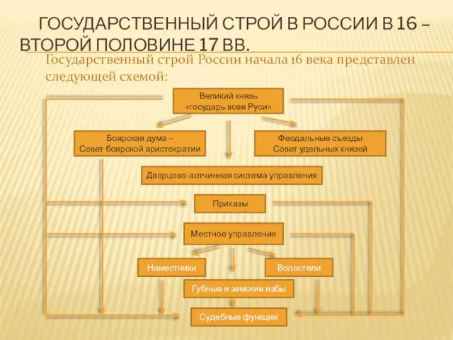 ГОСУДАРСТВЕННЫЙ СТРОЙ В РОССИИ В 16 – ВТОРОЙ ПОЛОВИНЕ 17 ВВ.