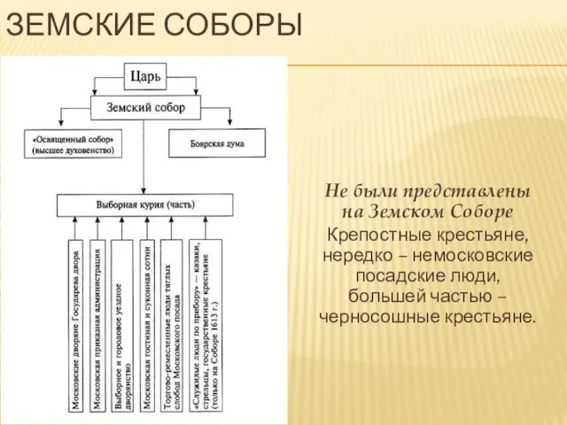 ЗЕМСКИЕ СОБОРЫ Не были представлены на Земском Соборе Крепостные крестьяне, нередко