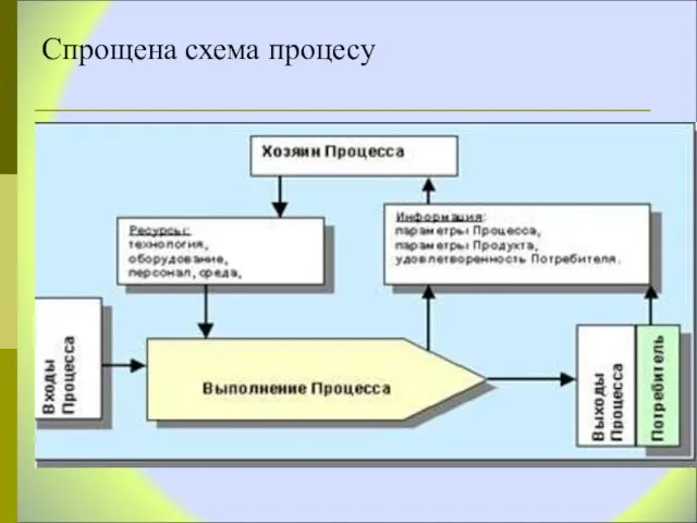 Спрощена схема процесу