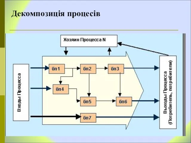 Декомпозиція процесів