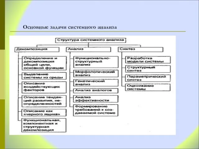 Основные задачи системного анализа