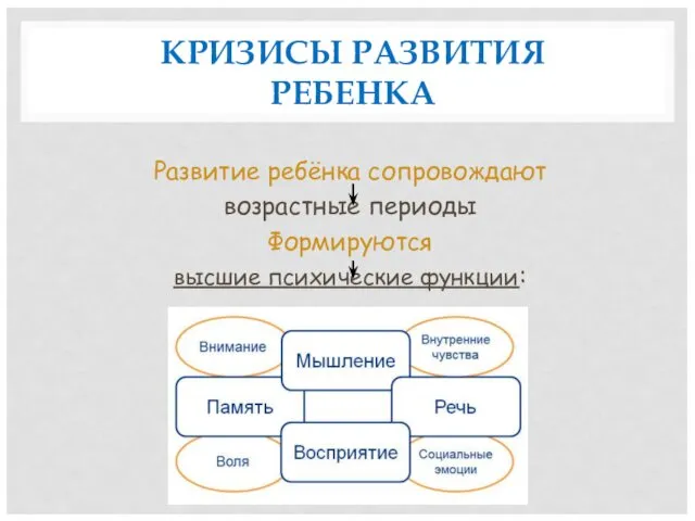 Развитие ребёнка сопровождают возрастные периоды Формируются высшие психические функции: КРИЗИСЫ РАЗВИТИЯ РЕБЕНКА