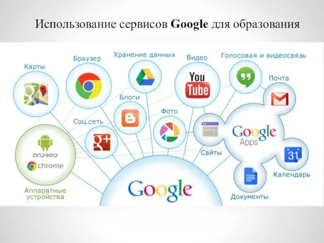 Использование сервисов Google для образования