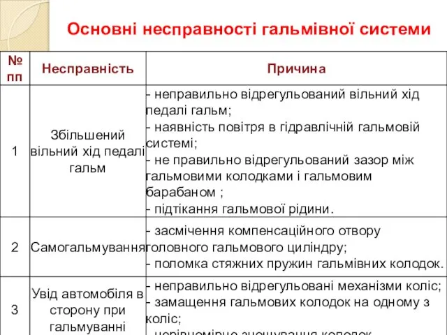 Основні несправності гальмівної системи