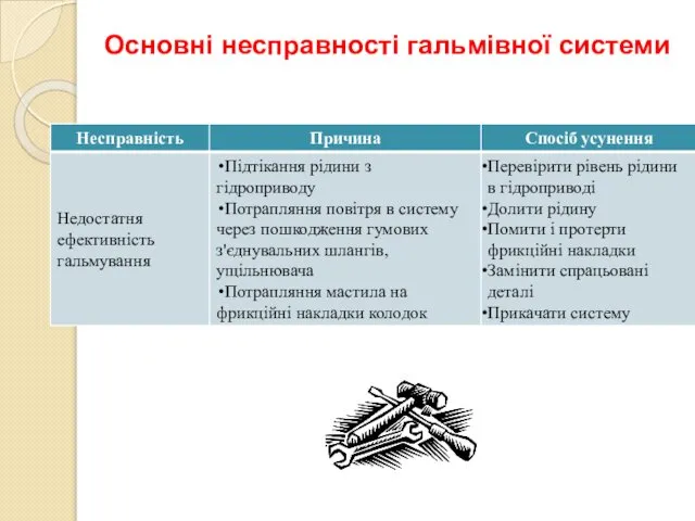 Основні несправності гальмівної системи