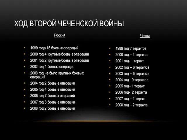 Россия 1999 года 15 боевых операций 2000 год 4 крупные боевые