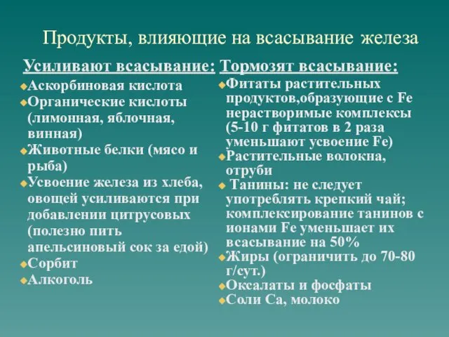 Продукты, влияющие на всасывание железа Аскорбиновая кислота Органические кислоты (лимонная, яблочная,