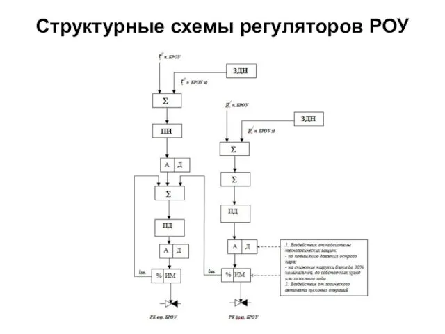 Структурные схемы регуляторов РОУ