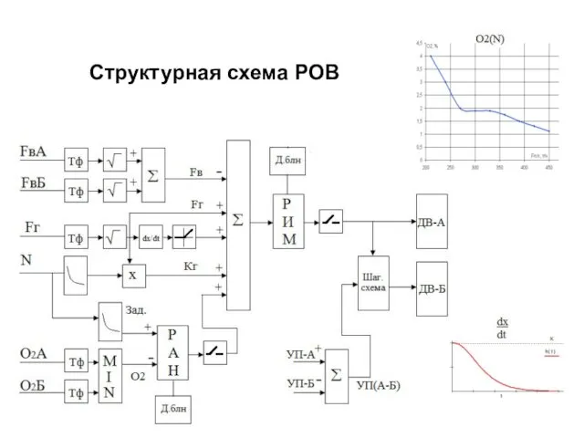 Структурная схема РОВ