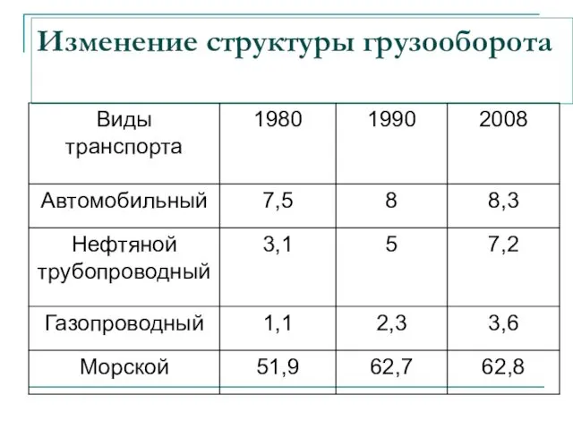 Изменение структуры грузооборота