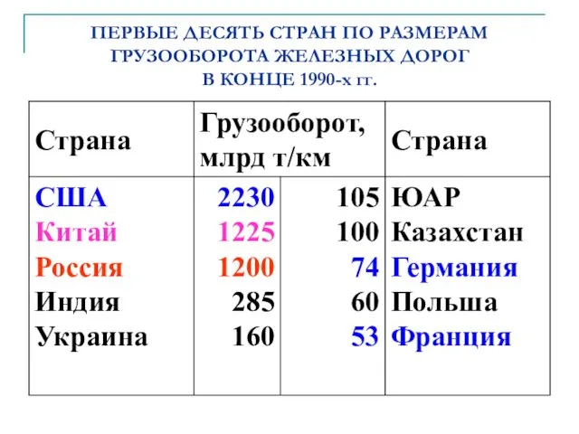 ПЕРВЫЕ ДЕСЯТЬ СТРАН ПО РАЗМЕРАМ ГРУЗООБОРОТА ЖЕЛЕЗНЫХ ДОРОГ В КОНЦЕ 1990-х гг.