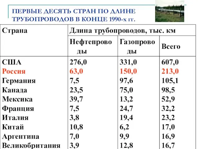 автор: Карезина Нина Валентиновна ПЕРВЫЕ ДЕСЯТЬ СТРАН ПО ДЛИНЕ ТРУБОПРОВОДОВ В КОНЦЕ 1990-х гг.