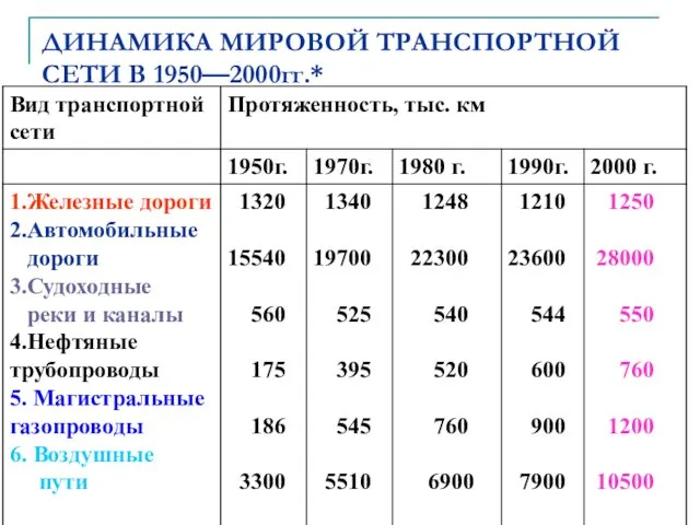 автор: Карезина Нина Валентиновна ДИНАМИКА МИРОВОЙ ТРАНСПОРТНОЙ СЕТИ В 1950—2000гг.*