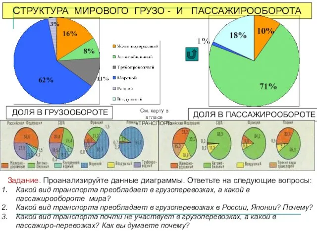 СТРУКТУРА МИРОВОГО ГРУЗО - И ПАССАЖИРООБОРОТА ДОЛЯ В ГРУЗООБОРОТЕ ДОЛЯ В