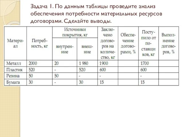 Задача 1. По данным таблицы проведите анализ обеспечения потребности материальных ресурсов договорами. Сделайте выводы.