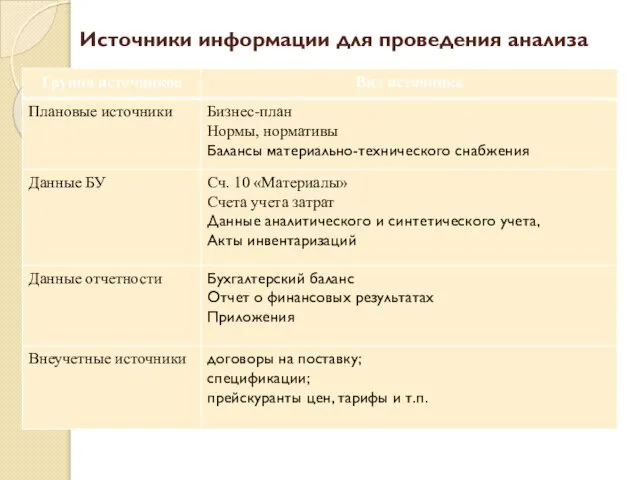 Источники информации для проведения анализа