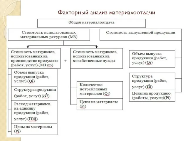 Факторный анализ материалоотдачи