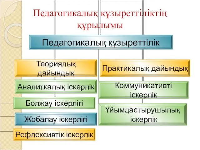 Педагогикалық құзыреттіліктің құрылымы