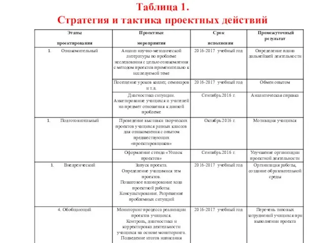 Таблица 1. Стратегия и тактика проектных действий