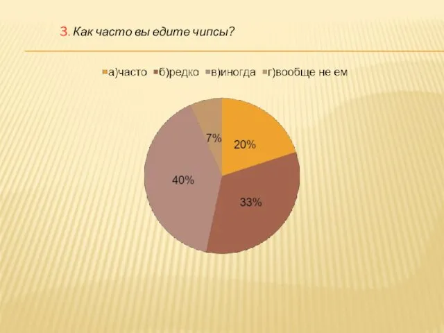 3. Как часто вы едите чипсы?