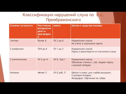 Классификация нарушений слуха по Б.с. Преображенского